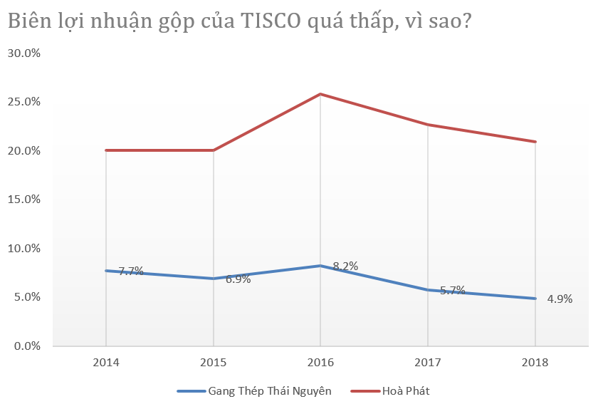 Bien loi nhuan TISCO