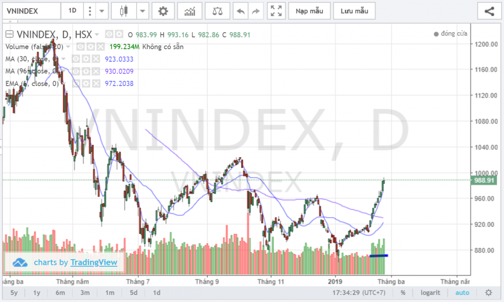 Vnindex thang 2