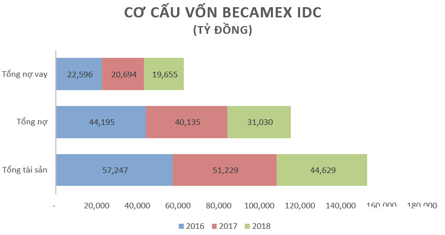 Becmexidc co cau von 4
