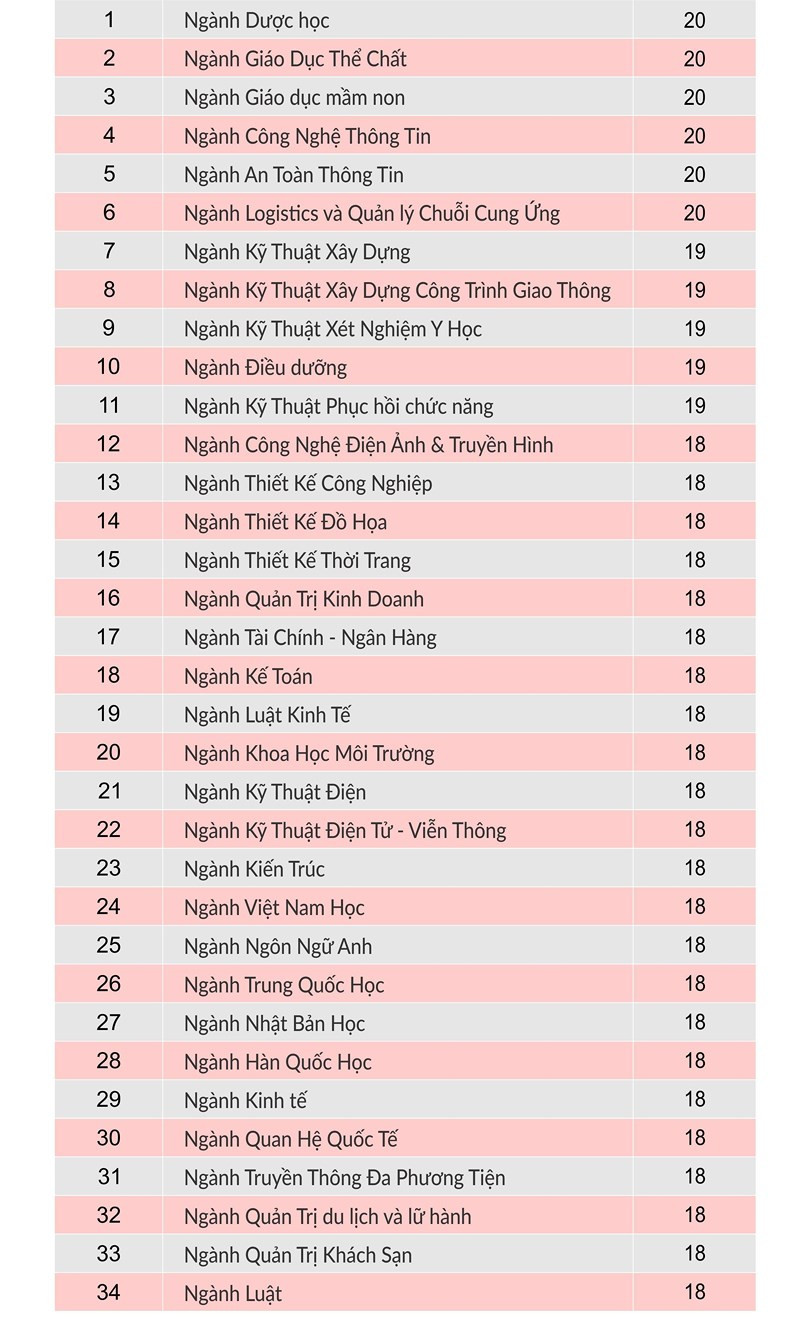 dai-hoc-hong-bang-cong-bo-diem-hoc-ba-trung-tuyen1_gnfx