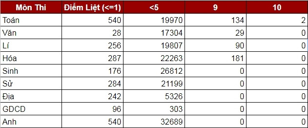 tp-hcm-cong-bo-diem-thi-thpt-quoc-gia-2018 3