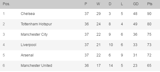 Hinh anh Man City, Liverpool, Arsenal se phai da play-off tranh suat du Champions League theo kich ban nao?