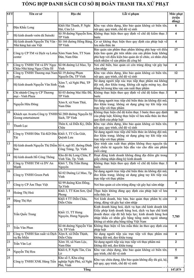 danh-sach-don-vi-vi-pham-ve-sinh-an-toan-thuc-pham