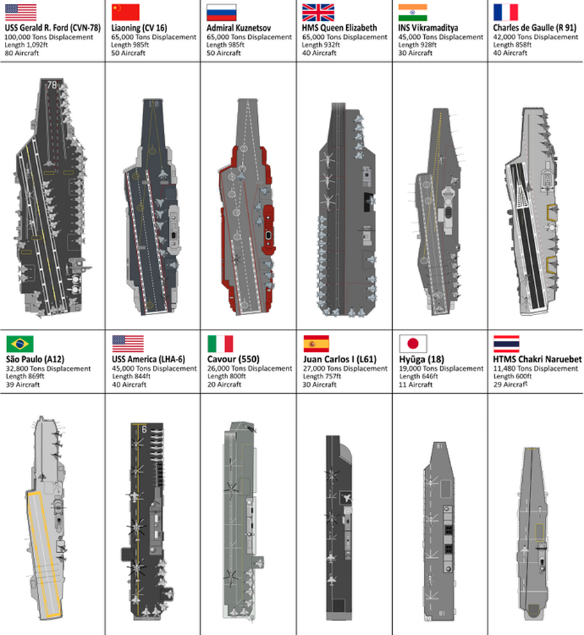 to-put-things-in-perspective-this-graphic-shows-the-relative-sizes-of-aircraft-carriers-from-around-the-world