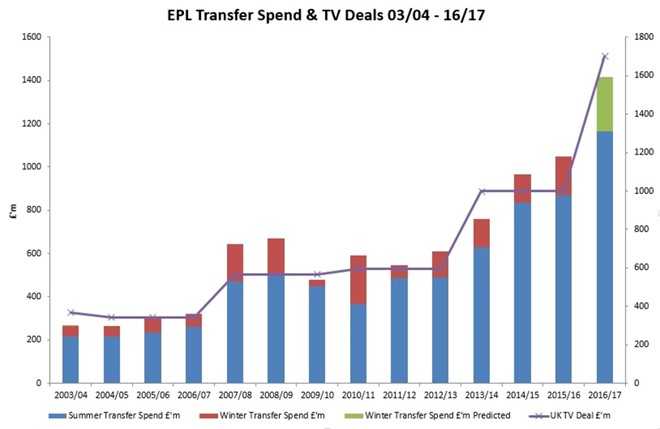 Thi truong mua sam Premier League sap noi song lon hinh anh 1