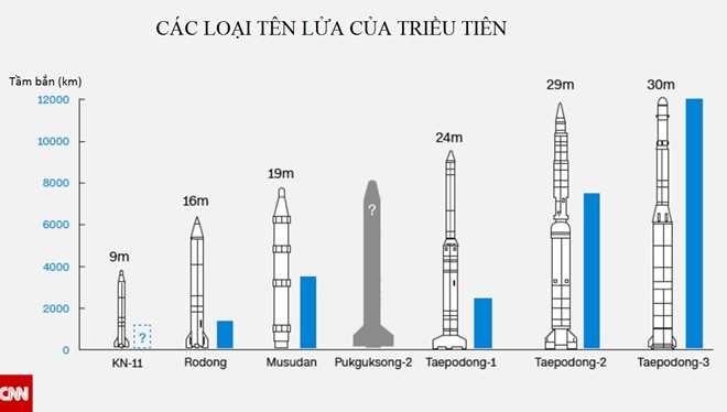 Han Quoc: Ten lua moi cua Trieu Tien bay xa hon 2.000 km hinh anh 2