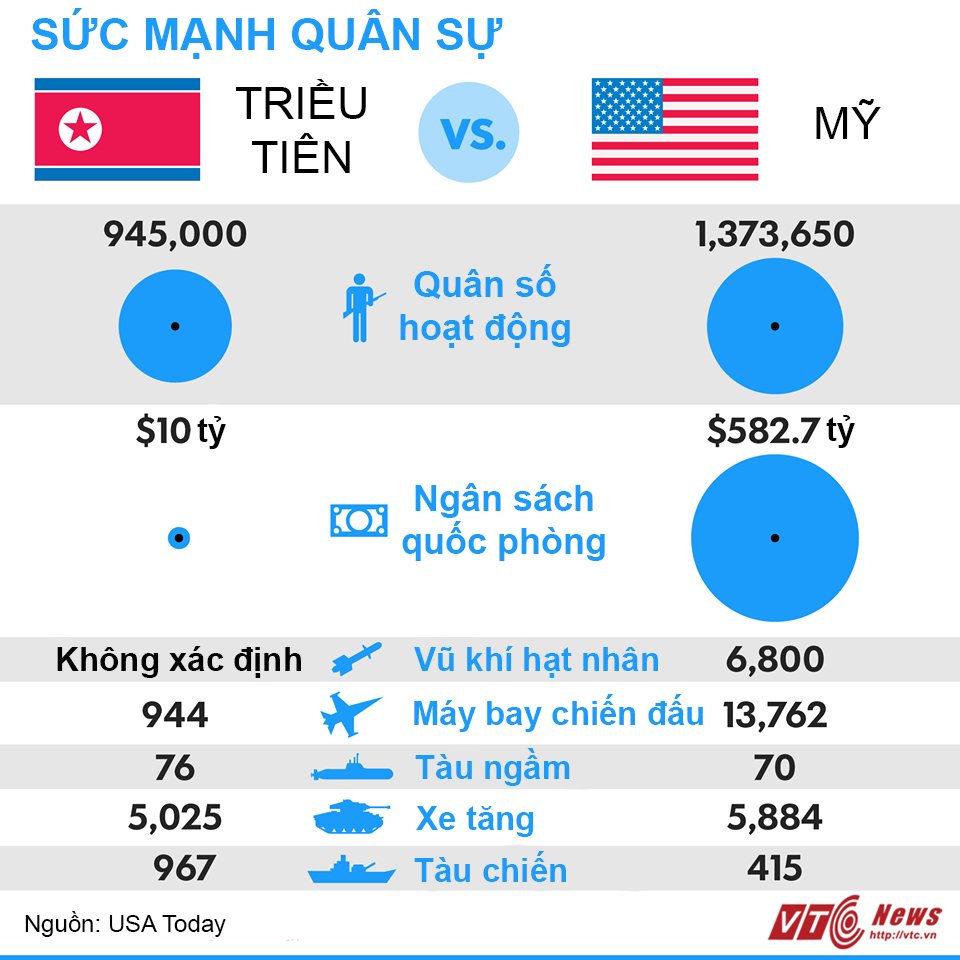 sức mạnh quân sự mỹ và triều tiên