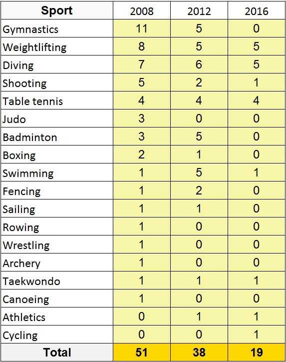 Tien bac thay doi dien mao the thao Trung Quoc tai Olympic hinh anh 2
