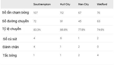 Con số thống kê về Pogba trong những trận qua