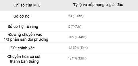 Con số thống kê về sức sáng tạo của M.U