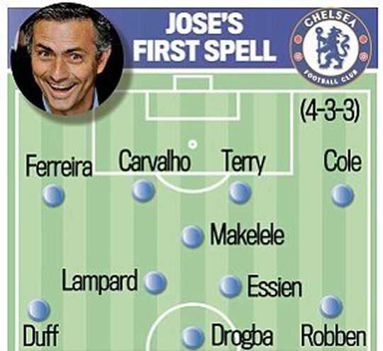 4-3-3 từng đem đến cho Mourinho thành công vang dội tại Chelsea