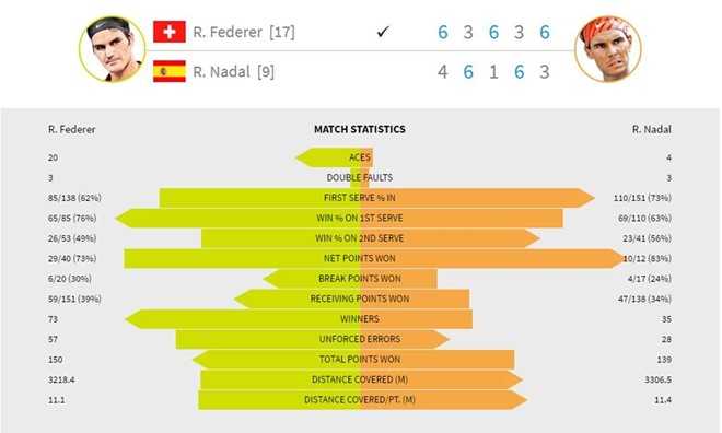 Roger Federer: Chien thang mang mau sac huyen thoai hinh anh 3