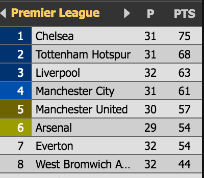 Hinh anh Arsenal, Man City, Liverpool 'mat an mat ngu' vi Leicester va MU? 6