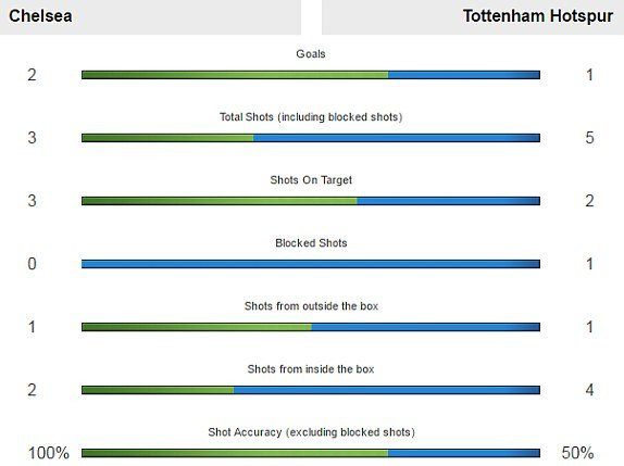 Hinh anh Link xem truc tiep Chelsea vs Tottenham ban ket FA Cup 11