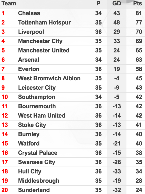 Hinh anh Mourinho: 'Arsenal chi may, chu dau co hay hon MU' - Bong da Anh 4