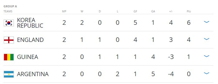 Hinh anh Ket qua U20 Han Quoc vs U20 Argentina: Dan em Messi 90% bi loai