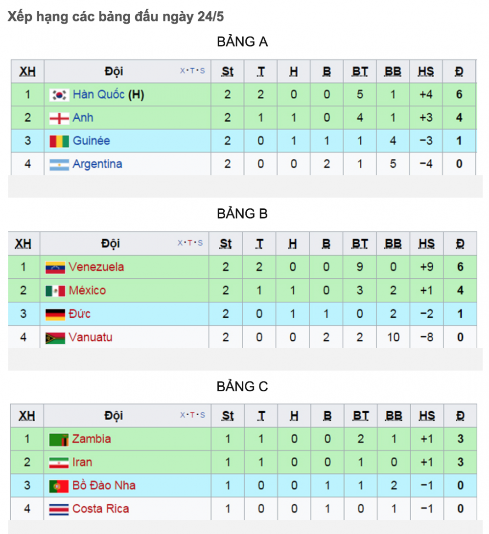 Hinh anh Link xem truc tiep U20 Costa Rica vs U20 Bo Dao Nha World Cup U20 3