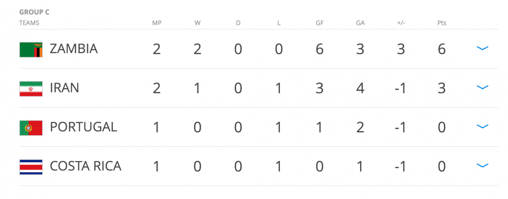 Hinh anh Truc tiep U20 Costa Rica vs U20 Bo Dao Nha giai U20 the gioi 2017 4