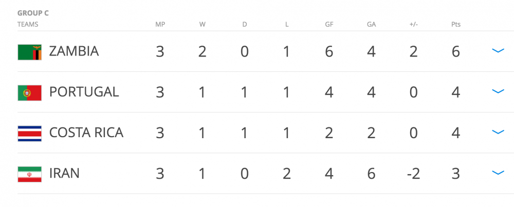 Hinh anh Bang xep hang U20 the gioi 2017: U20 Viet Nam dung cuoi nhom xep thu 3 21