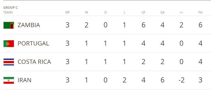 Hinh anh Ket qua U20 Bo Dao Nha vs U20 Iran: Dan em Ronaldo 'tu coi chet tro ve'