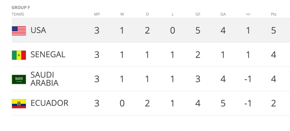 Hinh anh Bang xep hang U20 the gioi 2017: U20 Viet Nam bi loai 24