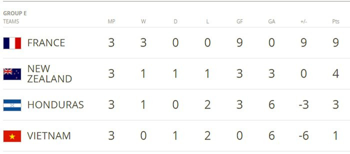 Hinh anh Ket qua U20 Viet Nam vs U20 Honduras: U20 Viet Nam thua tiec nuoi, dung cuoi bang E