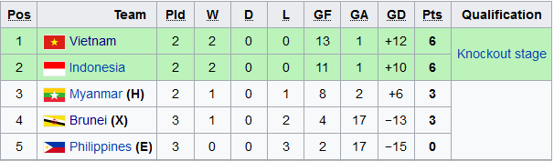 vietnam_BXH_Indonesia