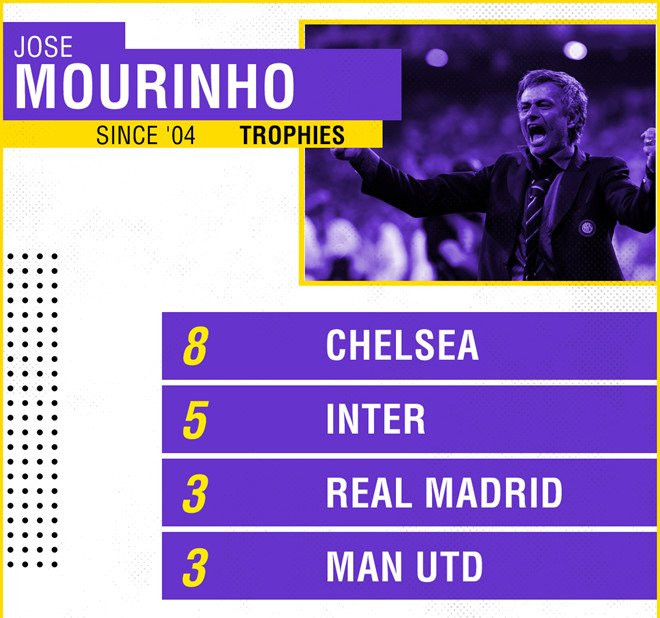 Nguoi thay va bai hoc dau tien cua Jose Mourinho hinh anh 2