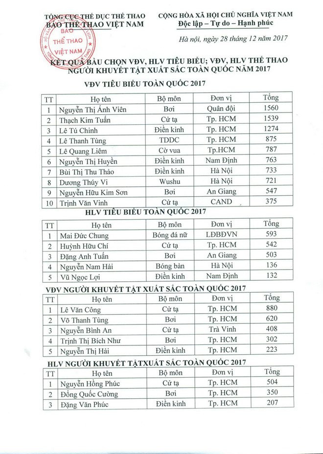 Anh Vien va HLV Mai Duc Chung thang giai VDV, HLV tieu bieu 2017 hinh anh 2