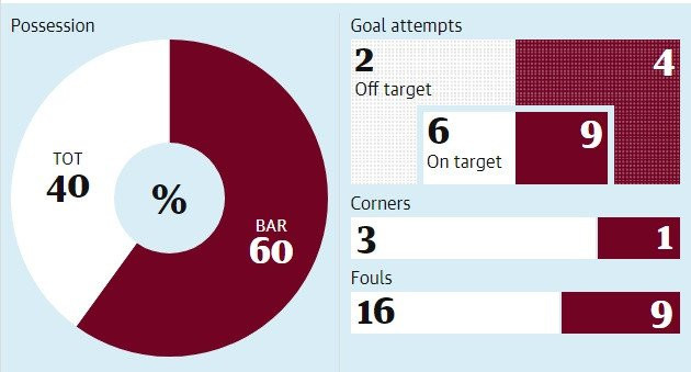 Barca thang Tottenham 4-2: Messi va nghich ly cua thien tai hinh anh 3