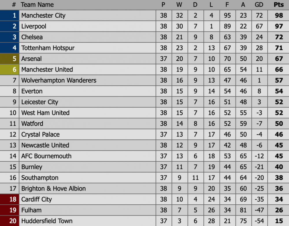 BXH Ngoai hang Anh 3