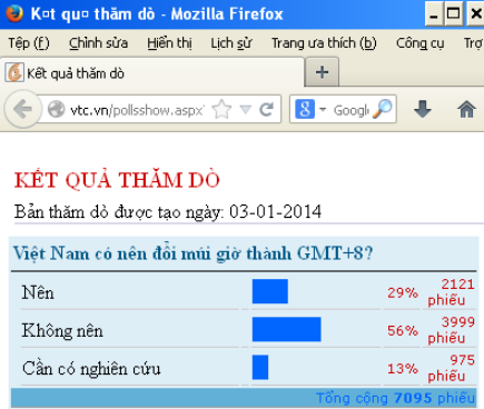 Kết quả thăm dò ý kiến tới sáng ngày 3/1/2014
