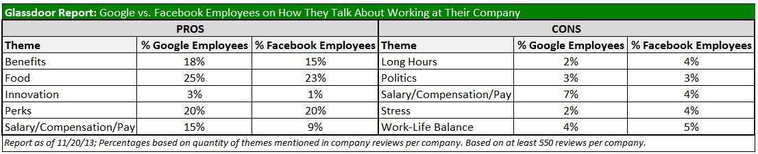 Làm việc cho Facebook và Google: Ở đâu sướng hơn?