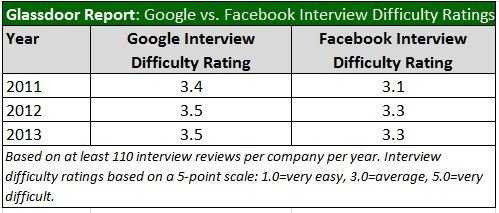 Làm việc cho Facebook và Google: Ở đâu sướng hơn?
