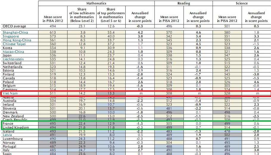 khoa học của học sinh việt nam đứng thứ 8 thế giới