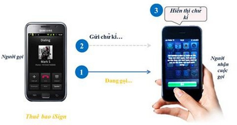 1,5 triệu thuê bao sử dụng “Chữ ký cuộc gọi”