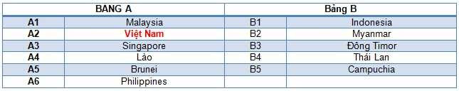 Bảng đấu môn bóng đá nam