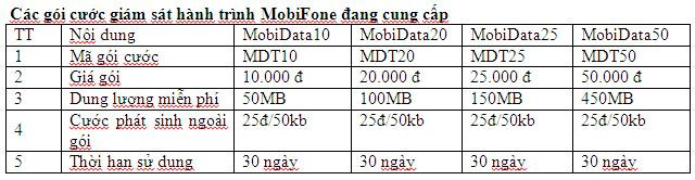 Doanh nghiệp Vận tải muốn có gói cước 3G chỉ 10.000đồng