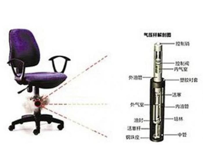 Báo Dongnan Daily News cho biết, các loại ghế nâng bằng khí trên thị trường hiện nay sử dụng cấu trúc xi lanh khí để điều chỉnh độ cao thấp phù hợp với trọng lượng của người ngồi. Tuy nhiên, chất lượng sản phẩm kém có thể gây hại cho người dùng.