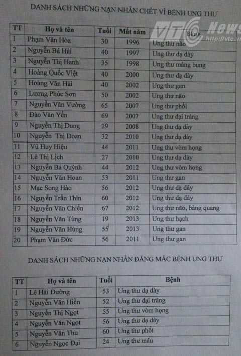 Công ty TNHH Thiên Lộc, Phả Lại, thị xã Chí Linh, Hải Dương, bệnh ung thư