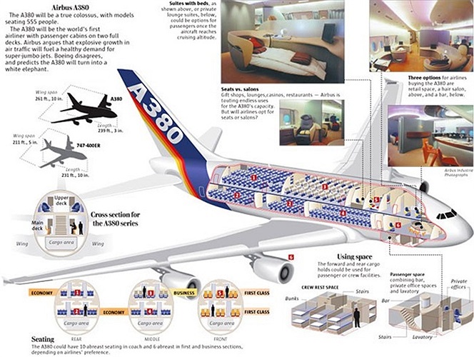Airbus A380 có hai tầng, bốn động cơ, được bay thử lần đầu tiên vào ngày 27/4/2005 từ Toulouse, Pháp. Sau 15 tháng thử nghiệm, Airbus đã lần đầu cho phép A380 thực hiện các chuyến bay thương mại vào đầu năm 2007. 