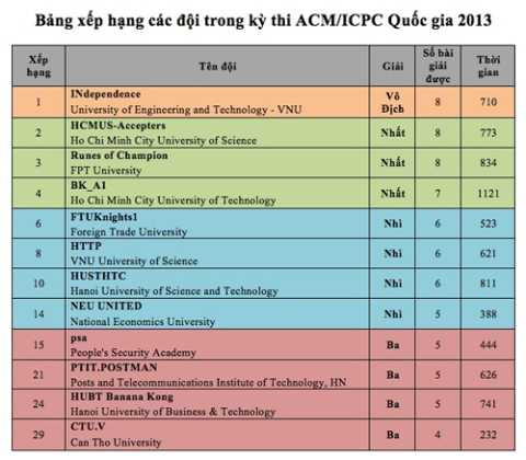 Sinh viên CNTT tranh tài lập trình quốc gia