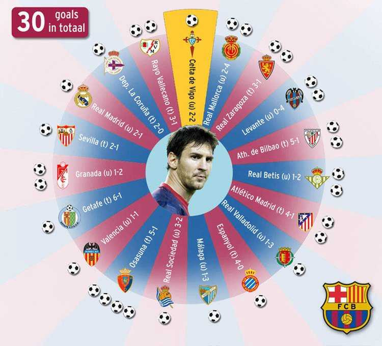 30 bàn thắng giúp Messi trở nên hoàn hảo