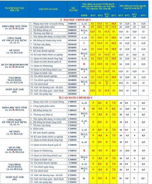 điểm chuẩn nv2 đại học long an