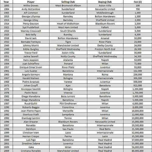 Bảng xếp hạng chuyển nhượng