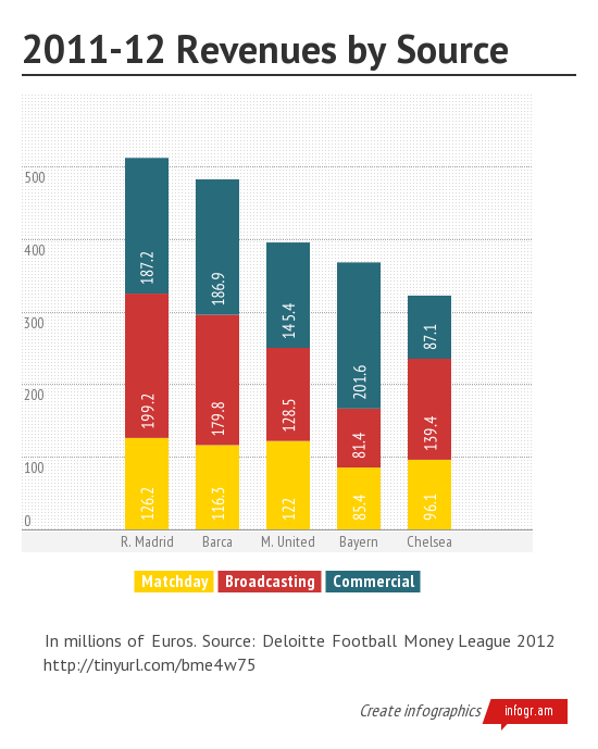 Nguồn thu của Bayern Munich