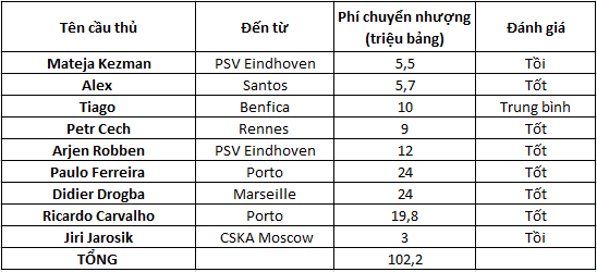 Chuyển nhượng Chelsea- mùa 2