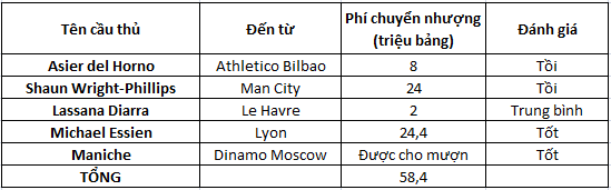 Chuyển nhượng Chelsea- mùa 3