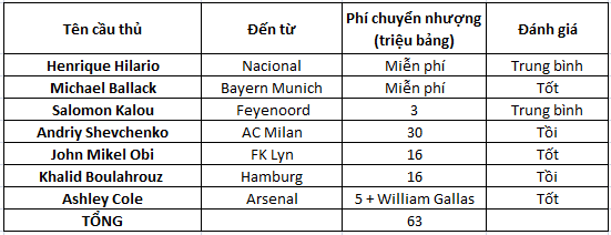Chuyển nhượng Chelsea- mùa 4