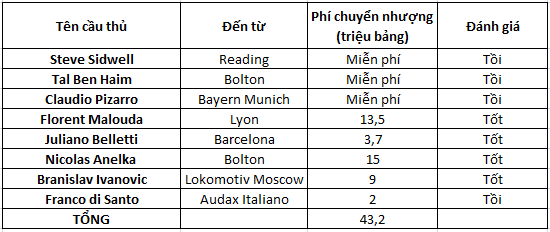 Chuyển nhượng Chelsea- mùa 5